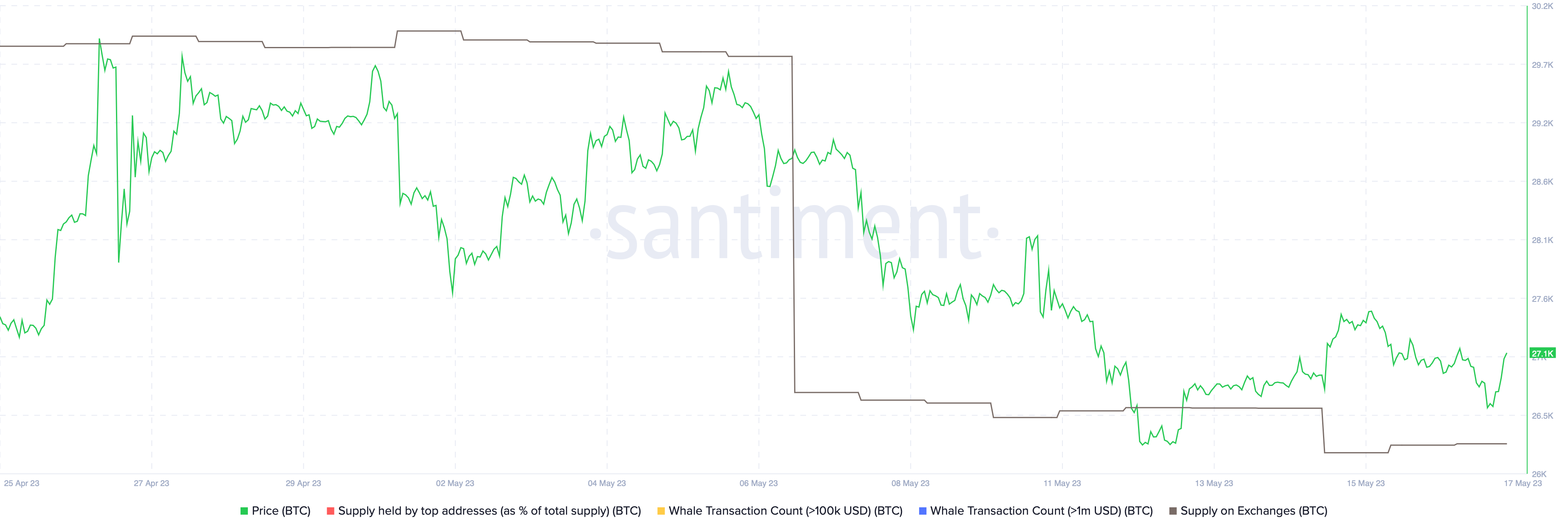 Bitcoin supply on exchanges v. price